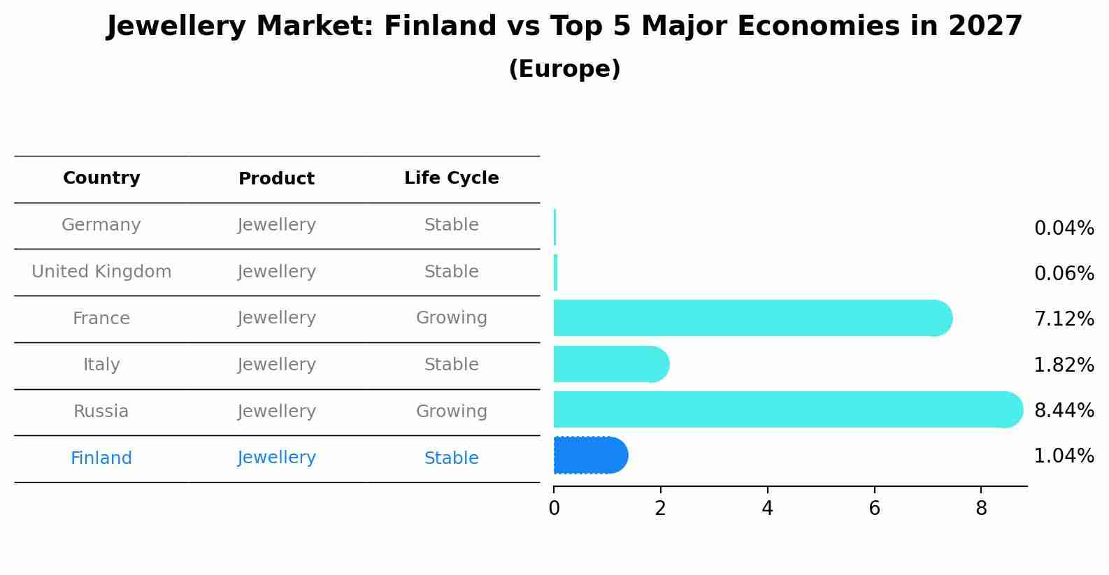 Jewellery Market: Finland vs Top 5 Major Economies in 2027 (Europe)