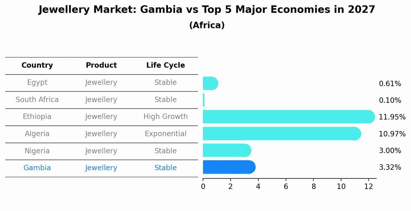 Jewellery Market: Gambia vs Top 5 Major Economies in 2027 (Africa)