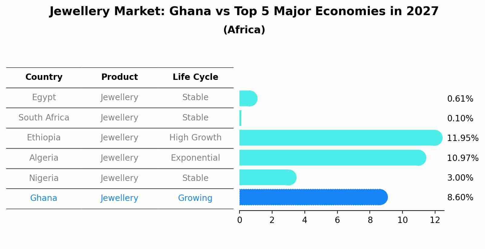 Jewellery Market: Ghana vs Top 5 Major Economies in 2027 (Africa)