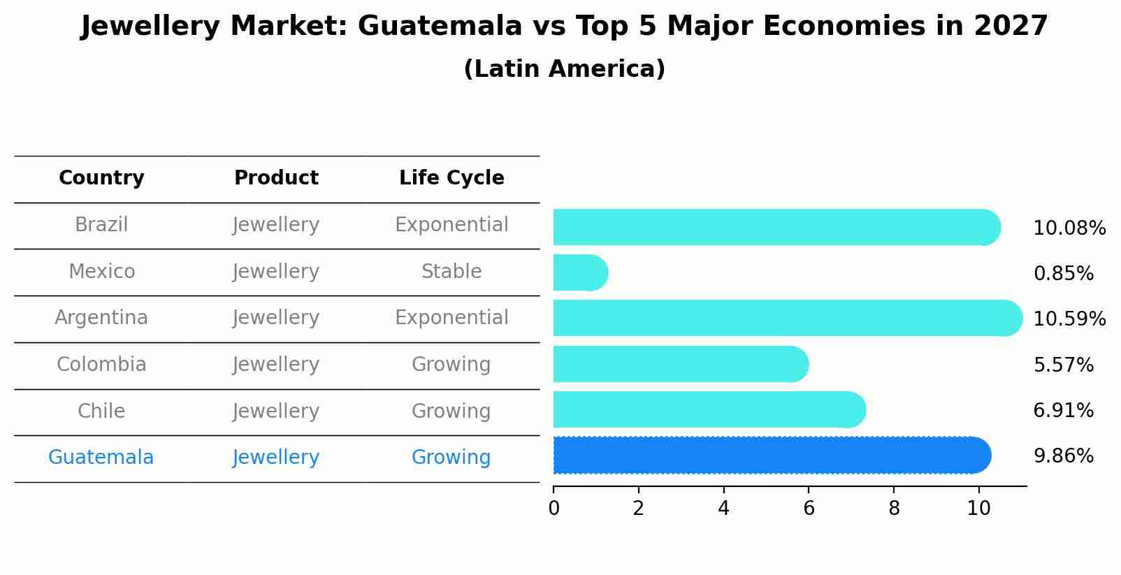 Jewellery Market: Guatemala vs Top 5 Major Economies in 2027 (Latin America)