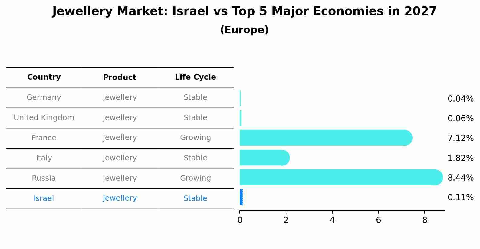 Jewellery Market: Israel vs Top 5 Major Economies in 2027 (Europe)