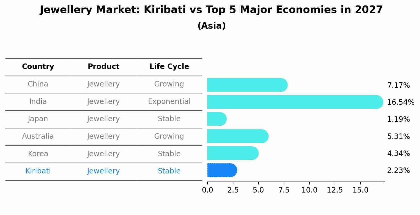 Jewellery Market: Kiribati vs Top 5 Major Economies in 2027 (Asia)