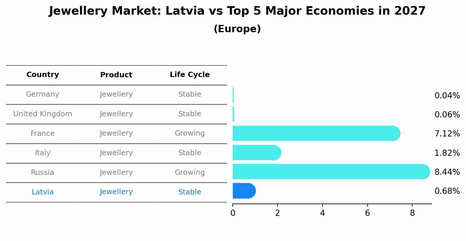 Jewellery Market: Latvia vs Top 5 Major Economies in 2027 (Europe)