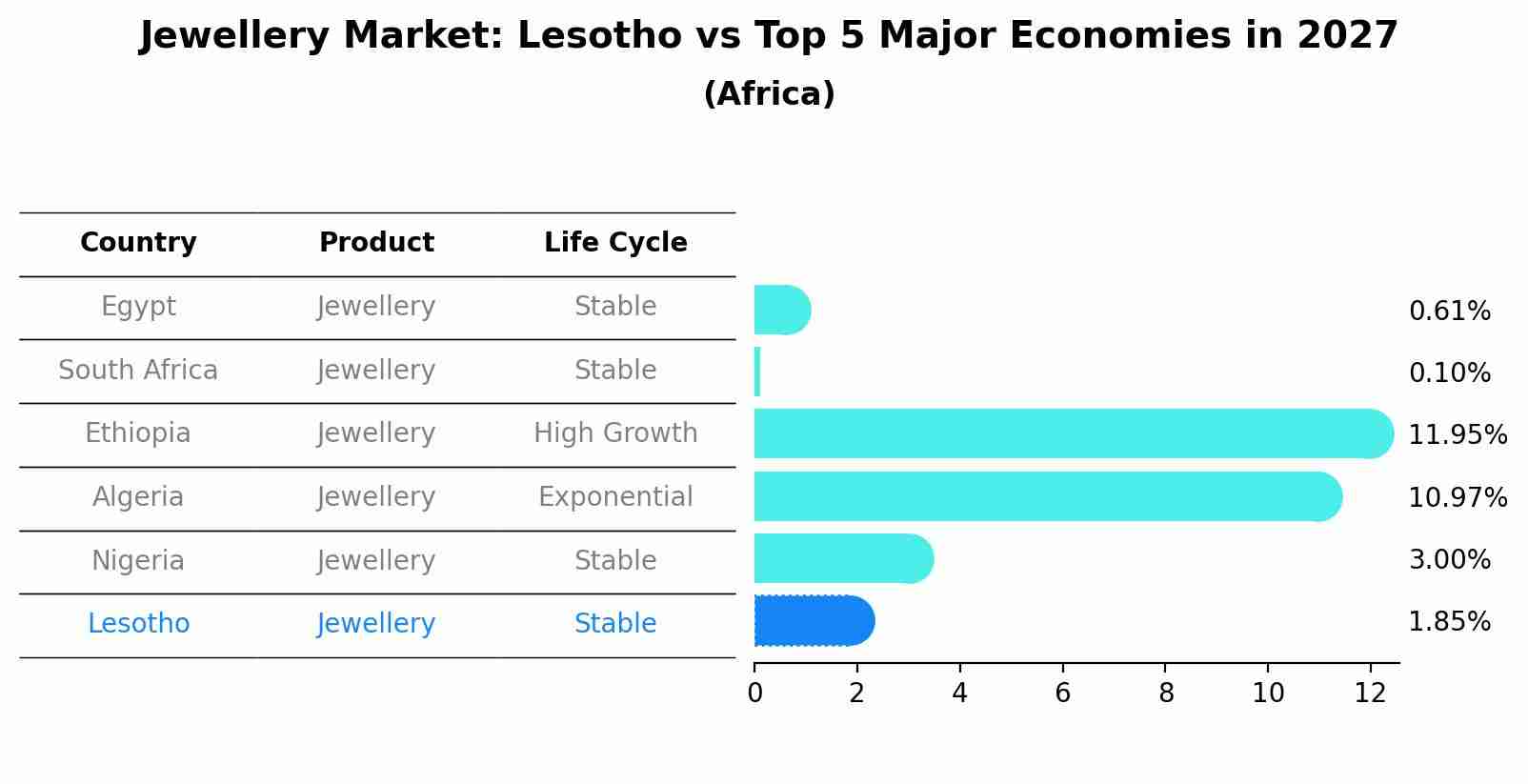Jewellery Market: Lesotho vs Top 5 Major Economies in 2027 (Africa)