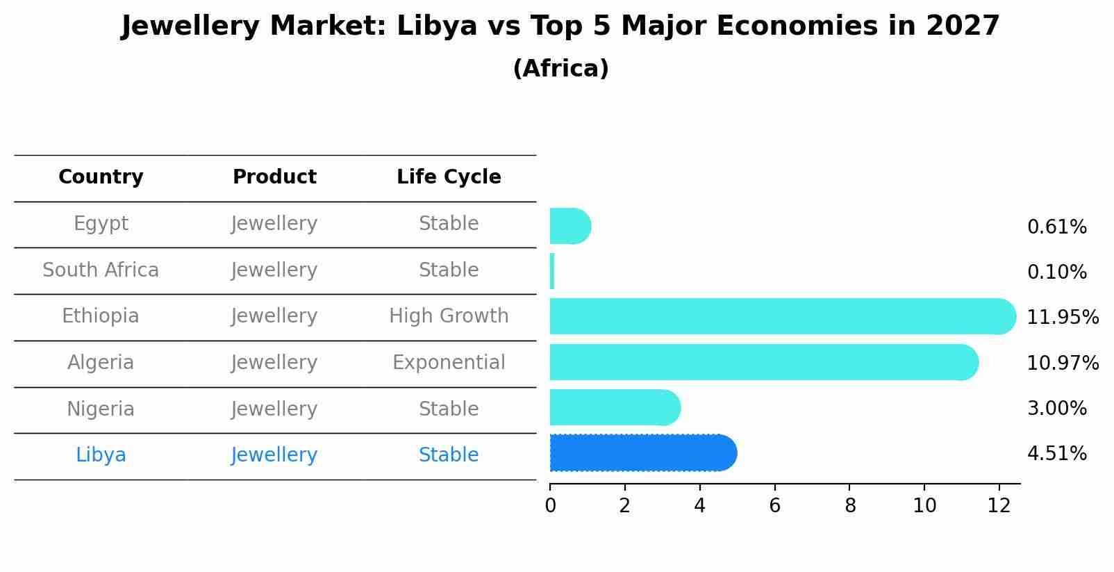 Jewellery Market: Libya vs Top 5 Major Economies in 2027 (Africa)