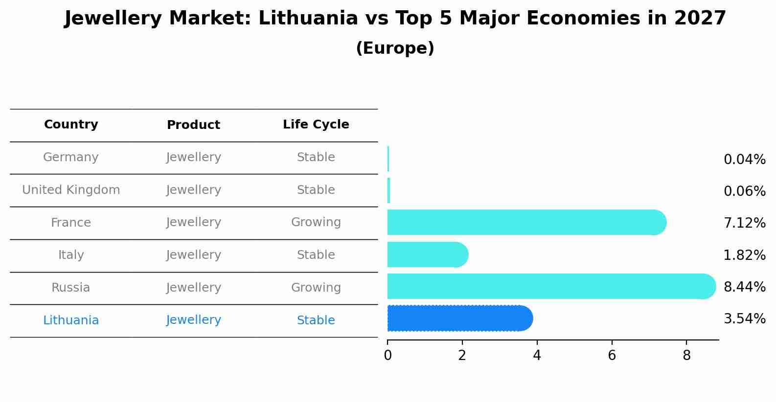 Jewellery Market: Lithuania vs Top 5 Major Economies in 2027 (Europe)
