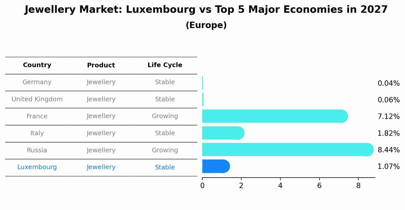 Jewellery Market: Luxembourg vs Top 5 Major Economies in 2027 (Europe)