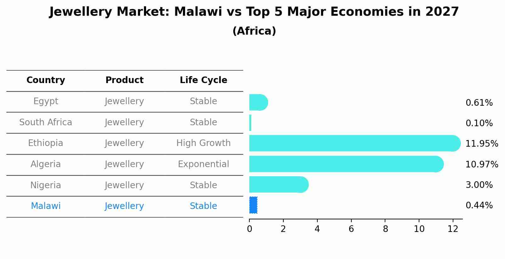 Jewellery Market: Malawi vs Top 5 Major Economies in 2027 (Africa)