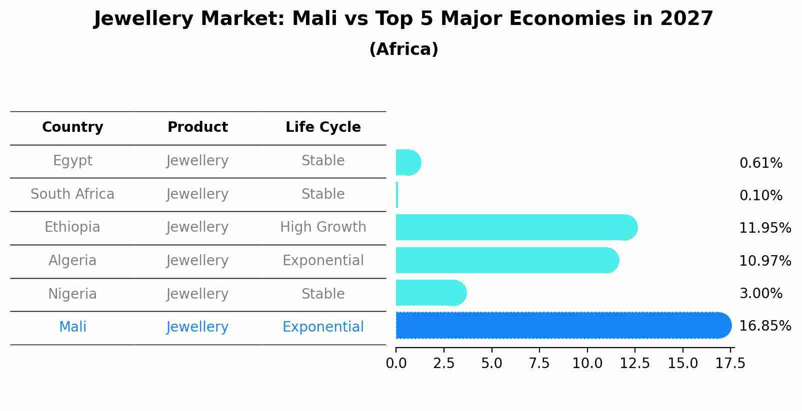 Jewellery Market: Mali vs Top 5 Major Economies in 2027 (Africa)