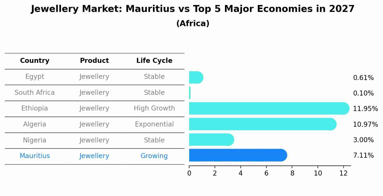 Jewellery Market: Mauritius vs Top 5 Major Economies in 2027 (Africa)