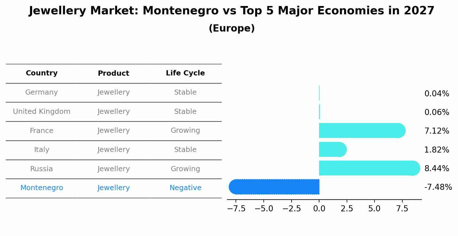 Jewellery Market: Montenegro vs Top 5 Major Economies in 2027 (Europe)