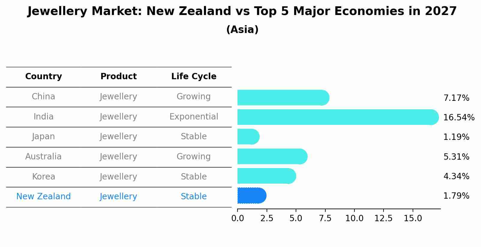 Jewellery Market: New Zealand vs Top 5 Major Economies in 2027 (Asia)