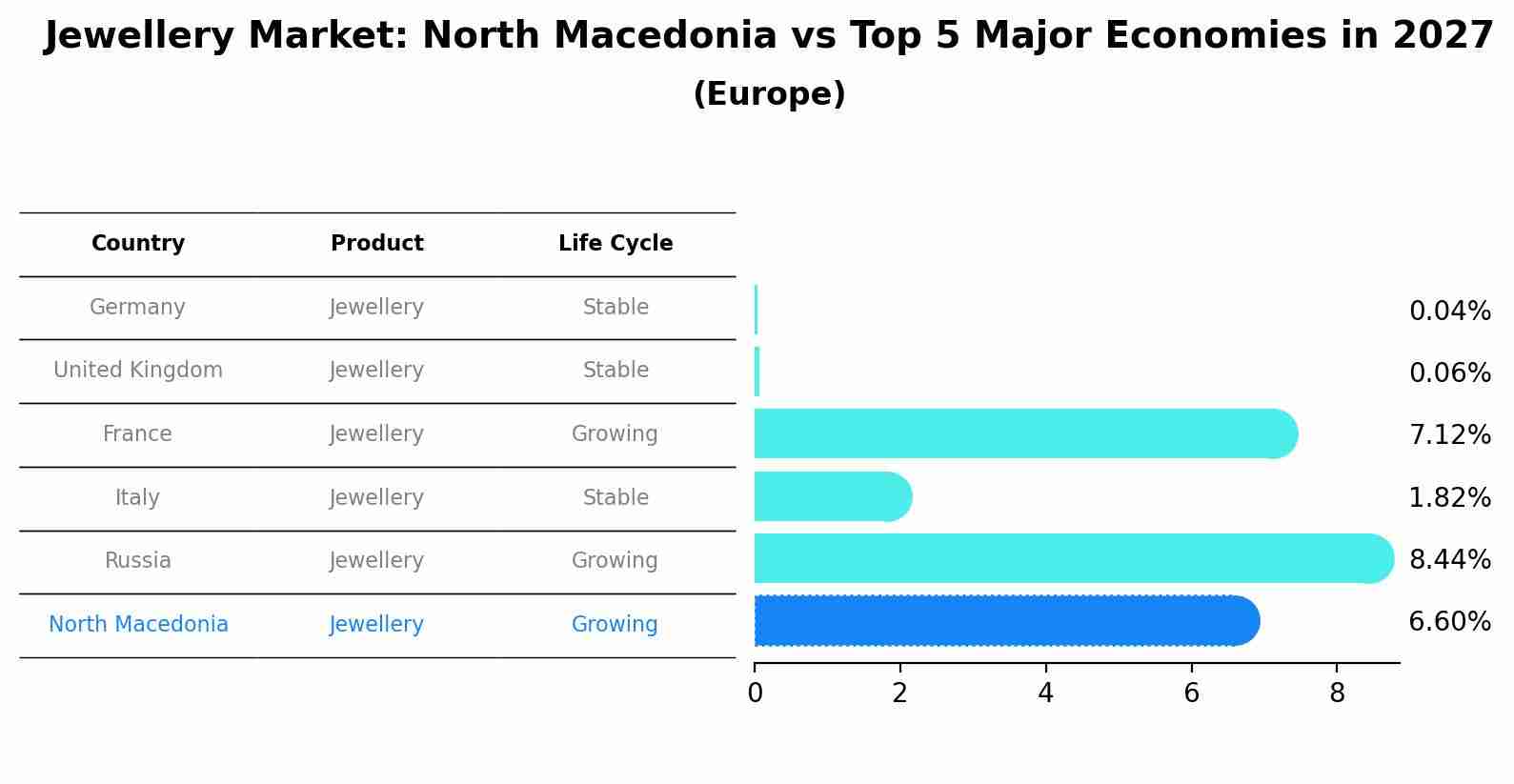 Jewellery Market: North Macedonia vs Top 5 Major Economies in 2027 (Europe)