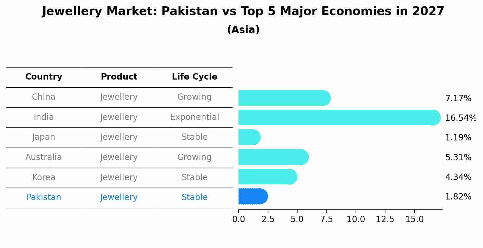 Jewellery Market: Pakistan vs Top 5 Major Economies in 2027 (Asia)