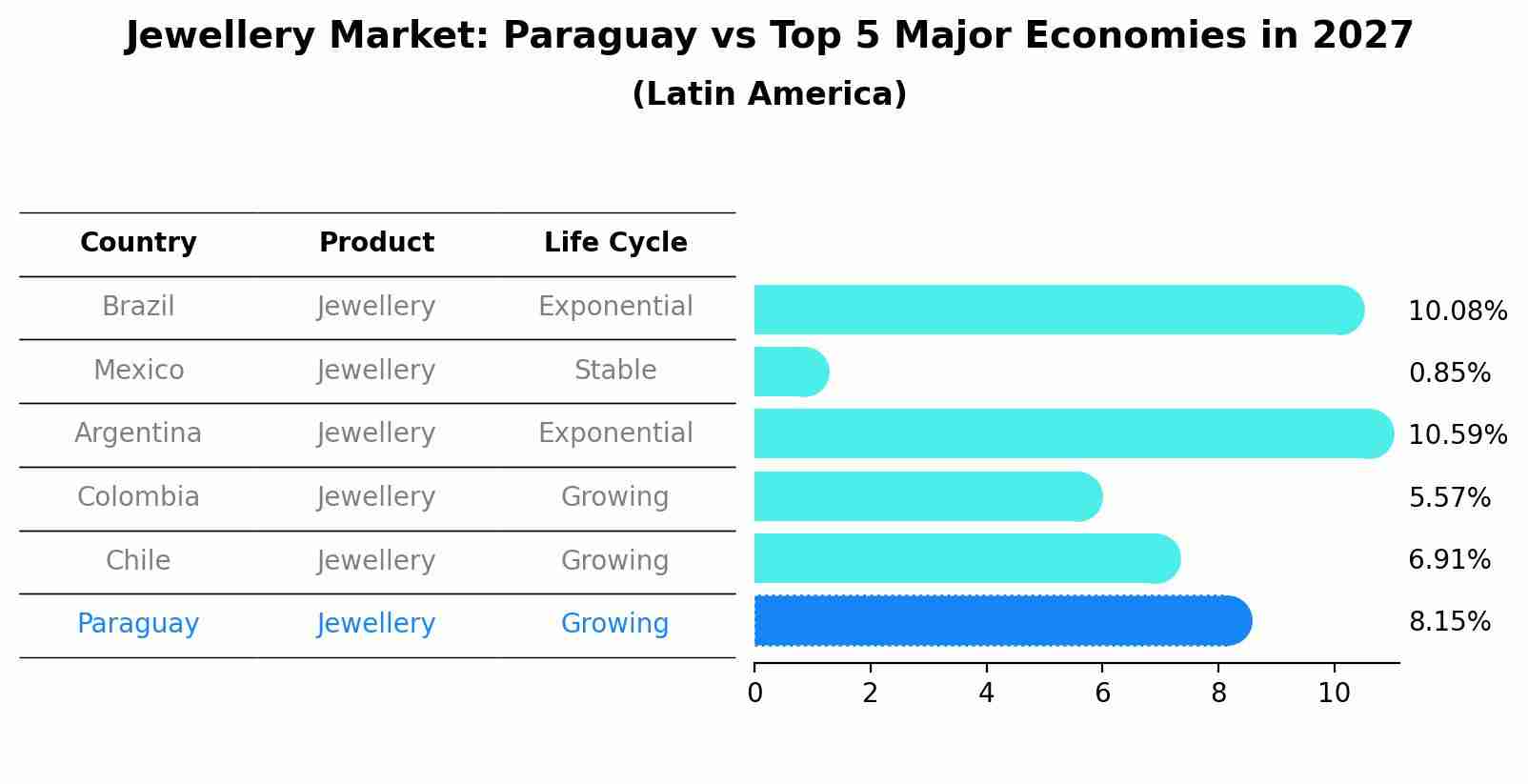 Jewellery Market: Paraguay vs Top 5 Major Economies in 2027 (Latin America)