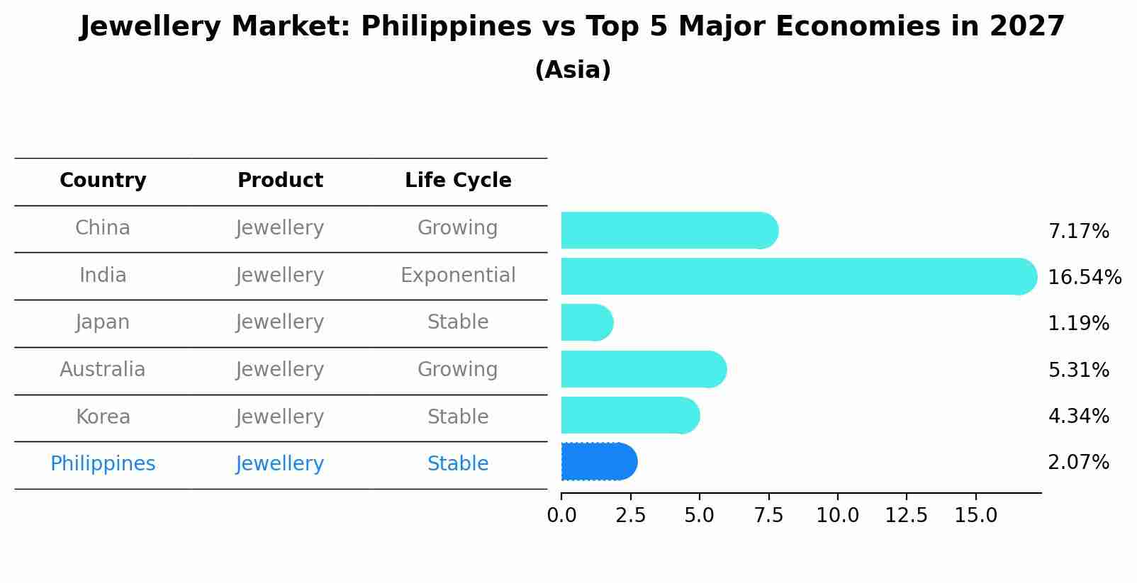 Jewellery Market: Philippines vs Top 5 Major Economies in 2027 (Asia)