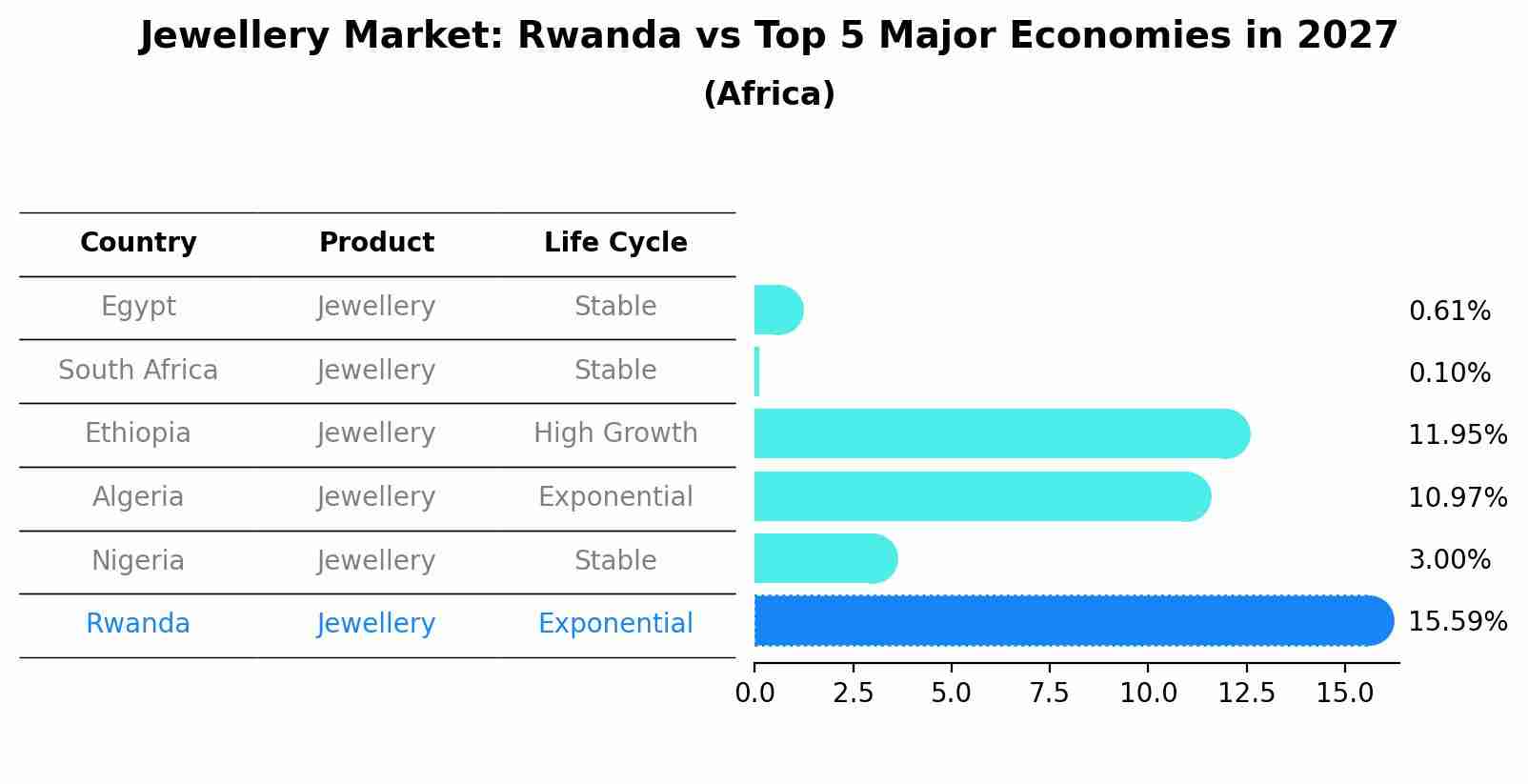 Jewellery Market: Rwanda vs Top 5 Major Economies in 2027 (Africa)