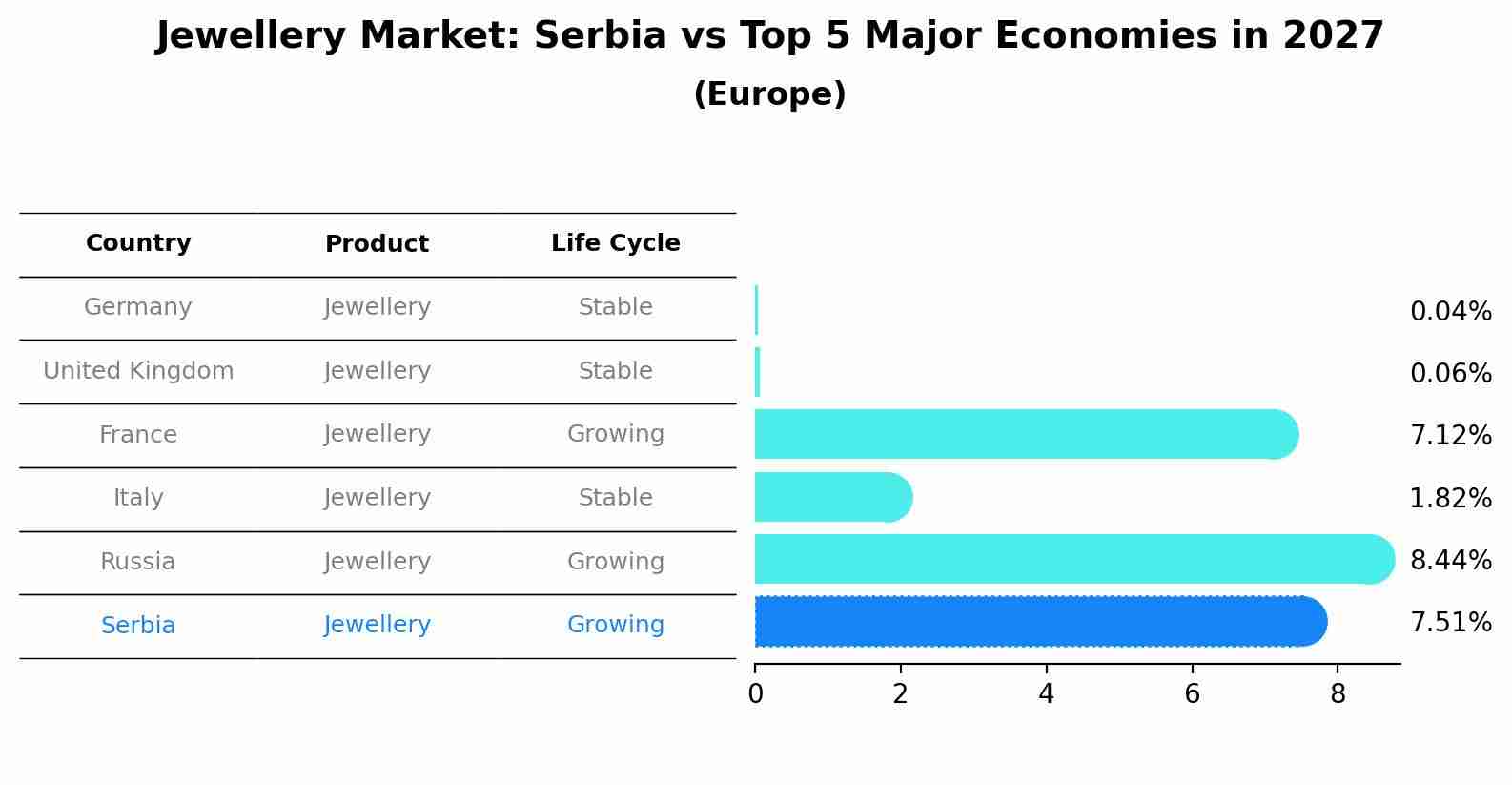 Jewellery Market: Serbia vs Top 5 Major Economies in 2027 (Europe)