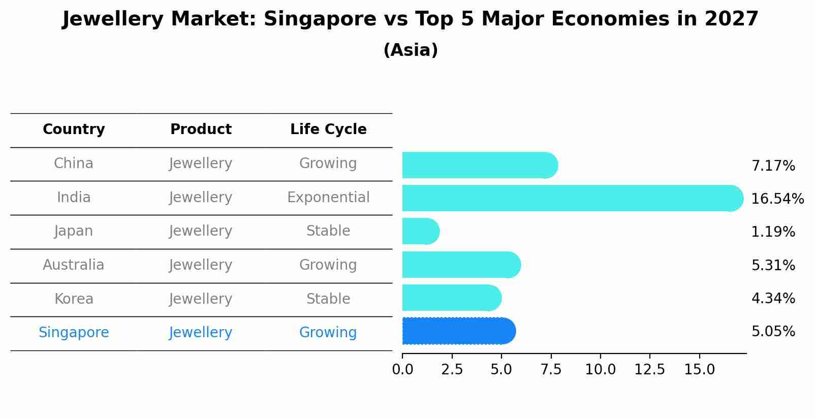 Jewellery Market: Singapore vs Top 5 Major Economies in 2027 (Asia)