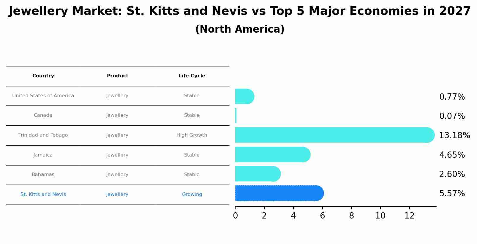 Jewellery Market: St. Kitts and Nevis vs Top 5 Major Economies in 2027 (North America)