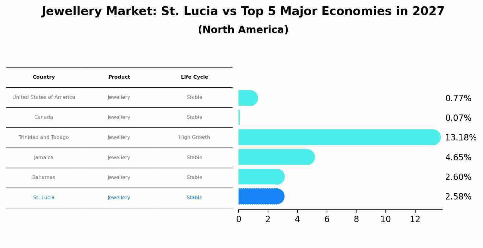 Jewellery Market: St. Lucia vs Top 5 Major Economies in 2027 (North America)