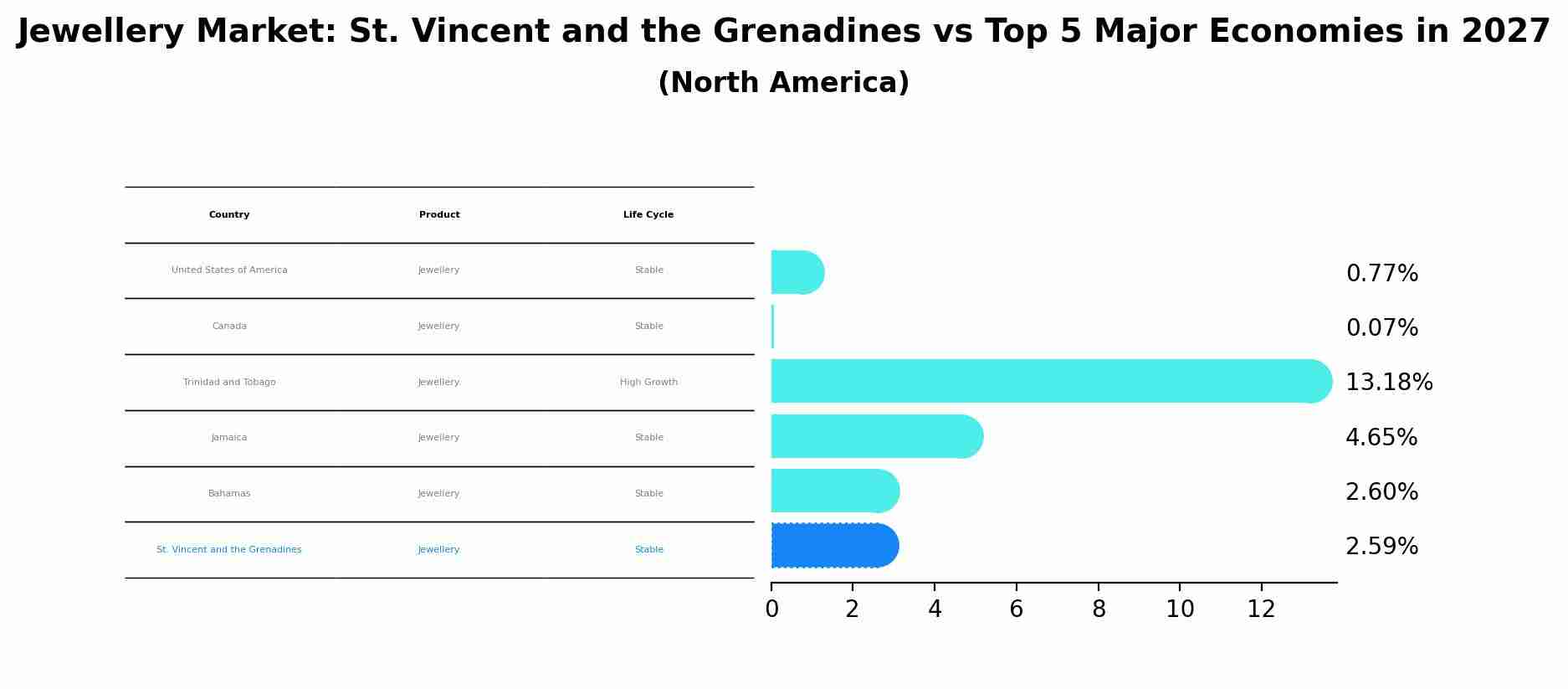 Jewellery Market: St. Vincent and the Grenadines vs Top 5 Major Economies in 2027 (North America)