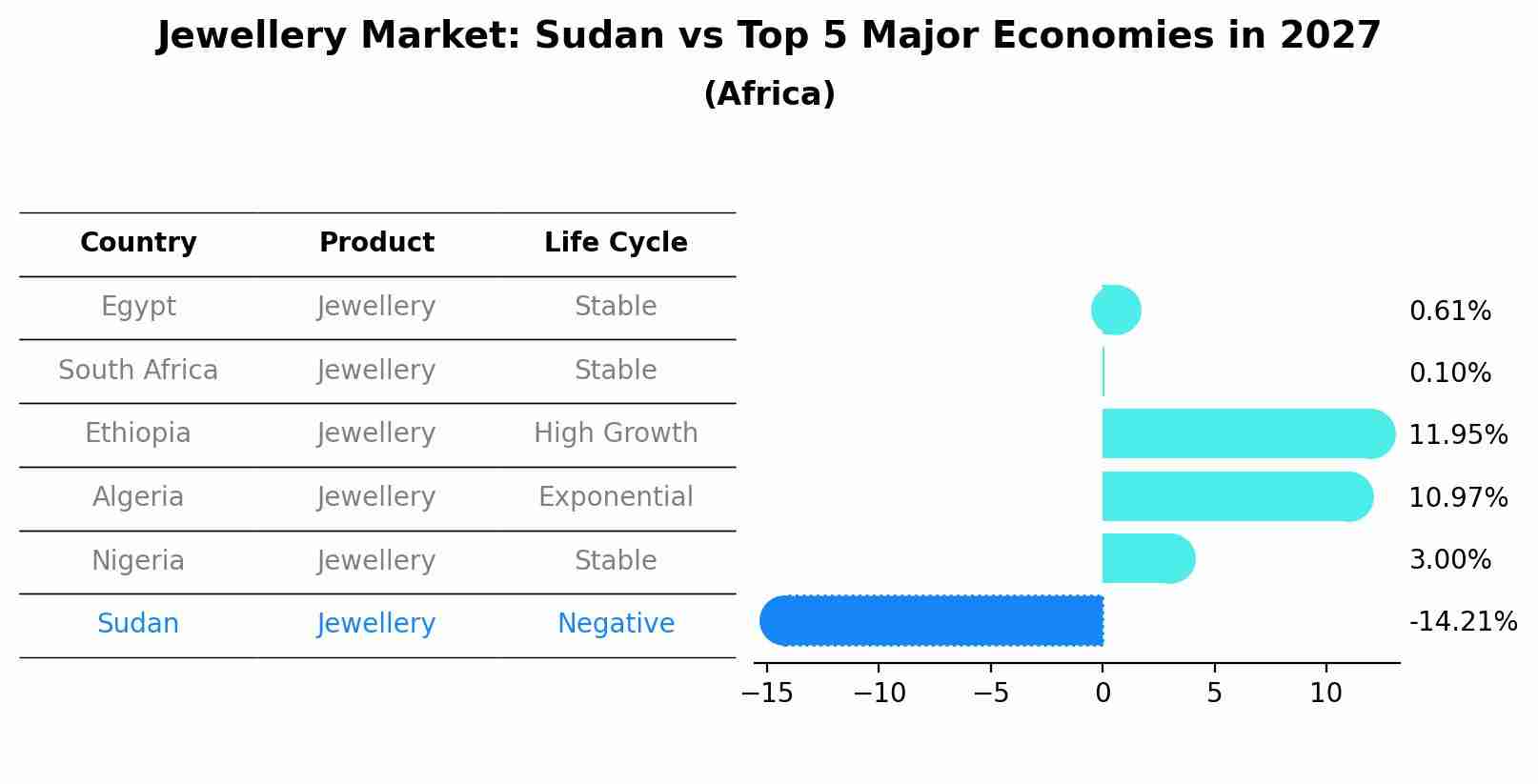 Jewellery Market: Sudan vs Top 5 Major Economies in 2027 (Africa)