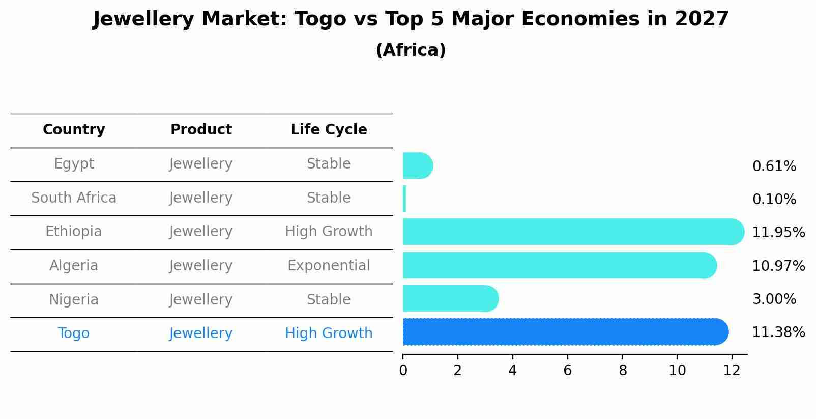 Jewellery Market: Togo vs Top 5 Major Economies in 2027 (Africa)