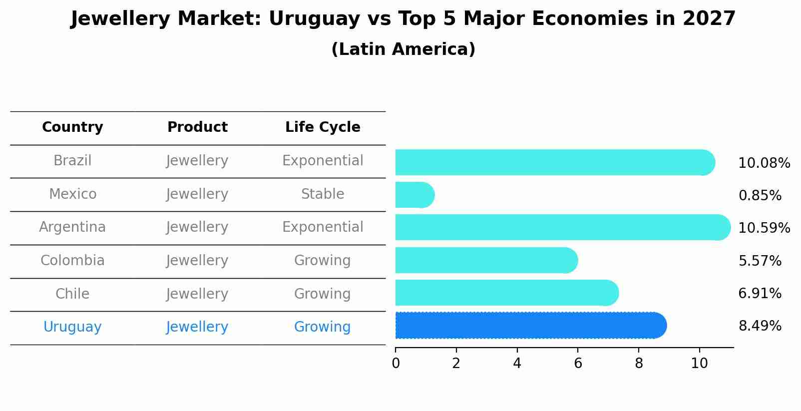 Jewellery Market: Uruguay vs Top 5 Major Economies in 2027 (Latin America)