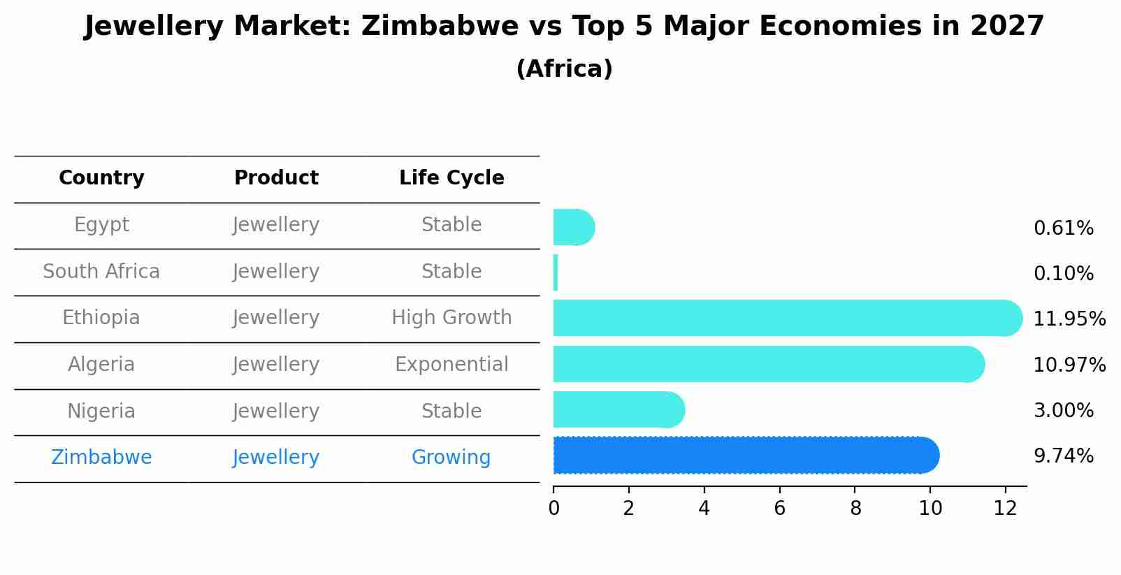 Jewellery Market: Zimbabwe vs Top 5 Major Economies in 2027 (Africa)