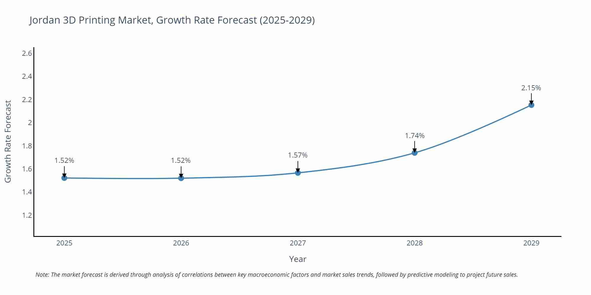 Jordan 3D Printing Market Size Growth Rate