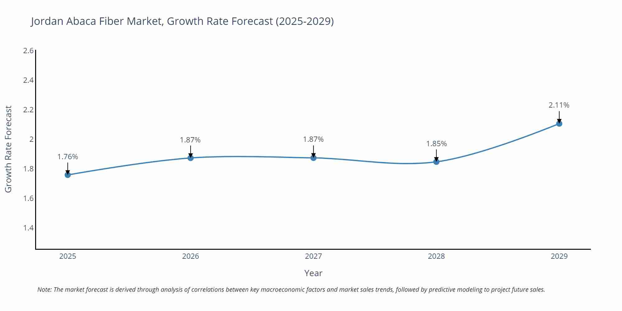 Jordan Abaca Fiber Market Growth Rate