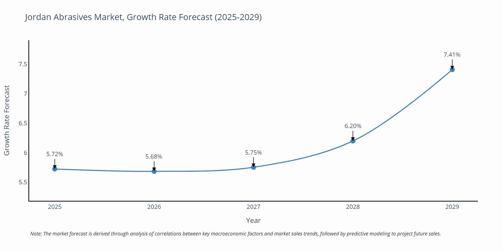 Jordan Abrasives Market Growth Rate