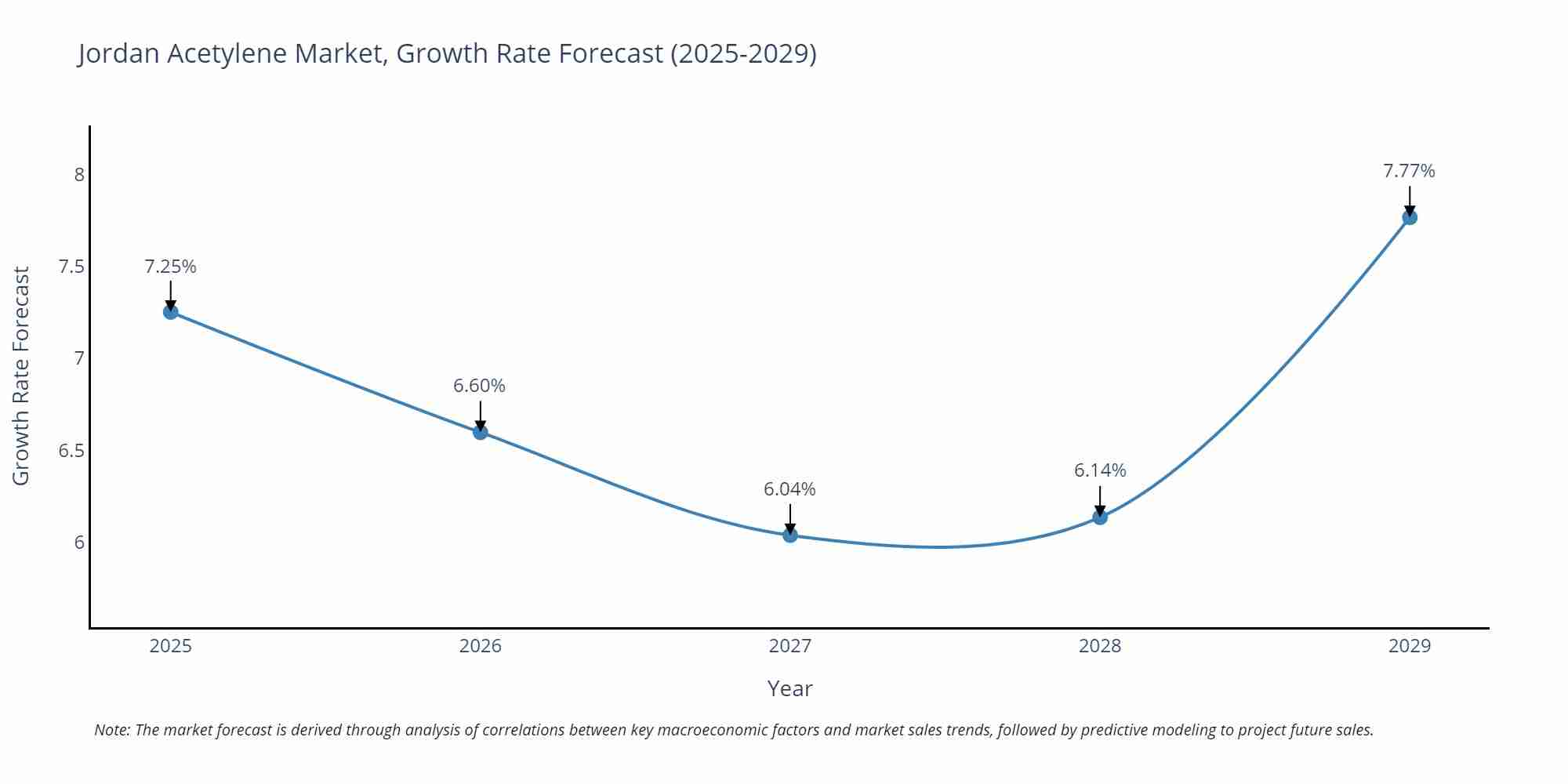 Jordan Acetylene Market Growth Rate