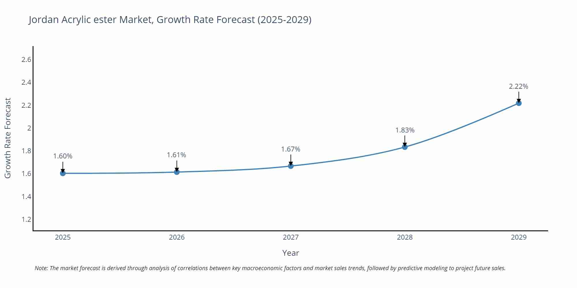 Jordan Acrylic ester Market Growth Rate