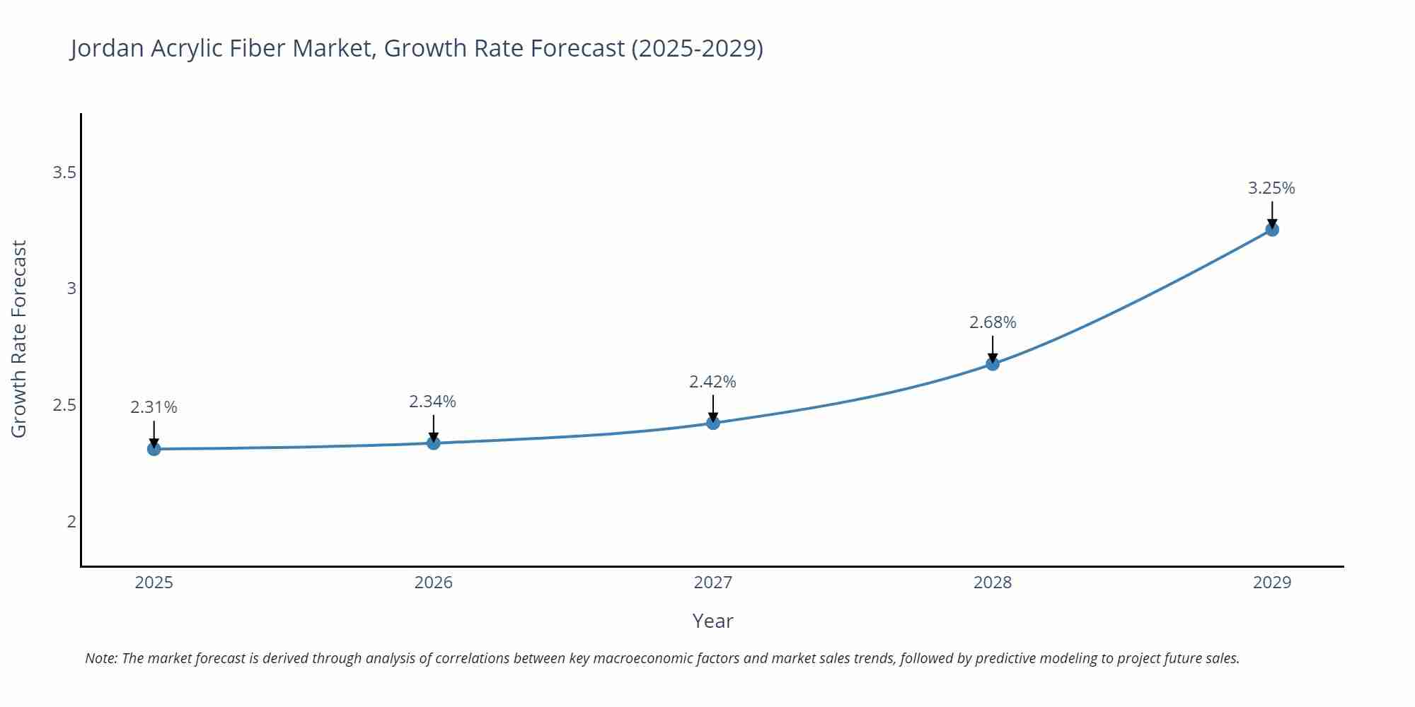 Jordan Acrylic Fiber Market Growth Rate