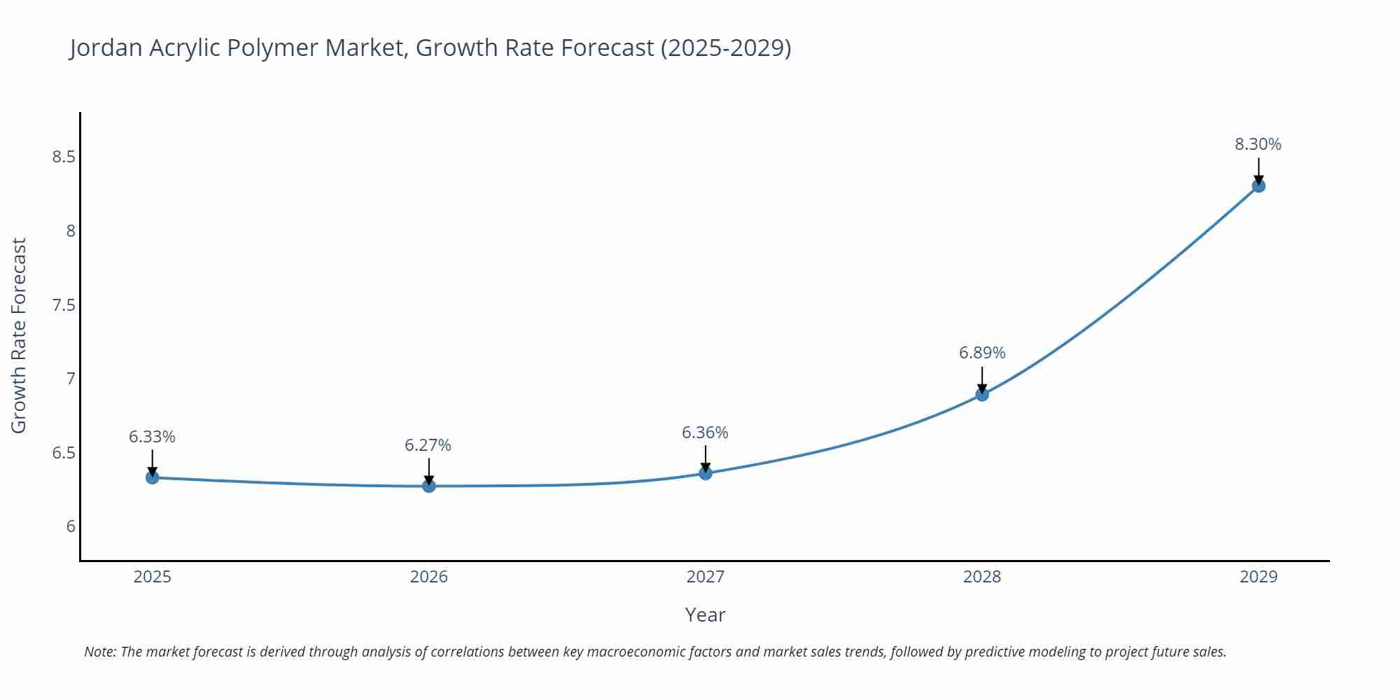 Jordan Acrylic Polymer Market Growth Rate