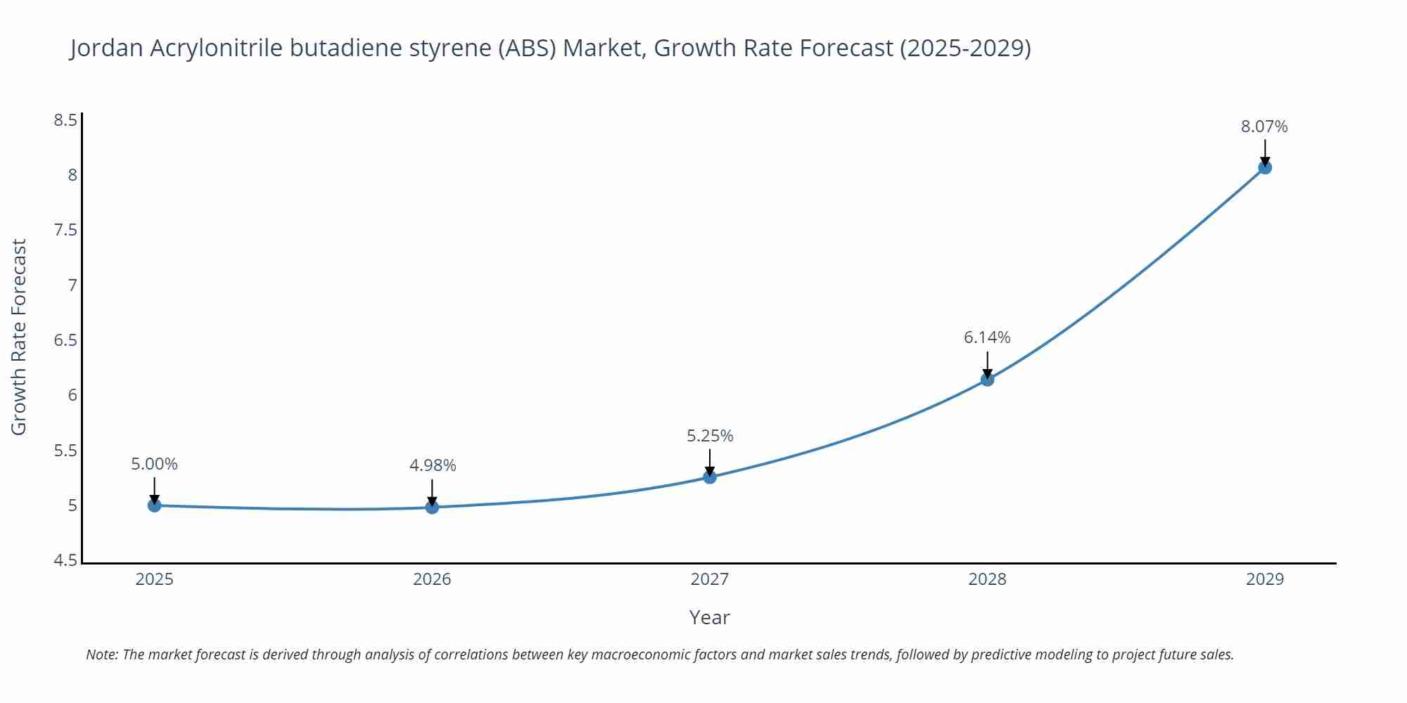 Jordan Acrylonitrile butadiene styrene (ABS) Market Growth Rate