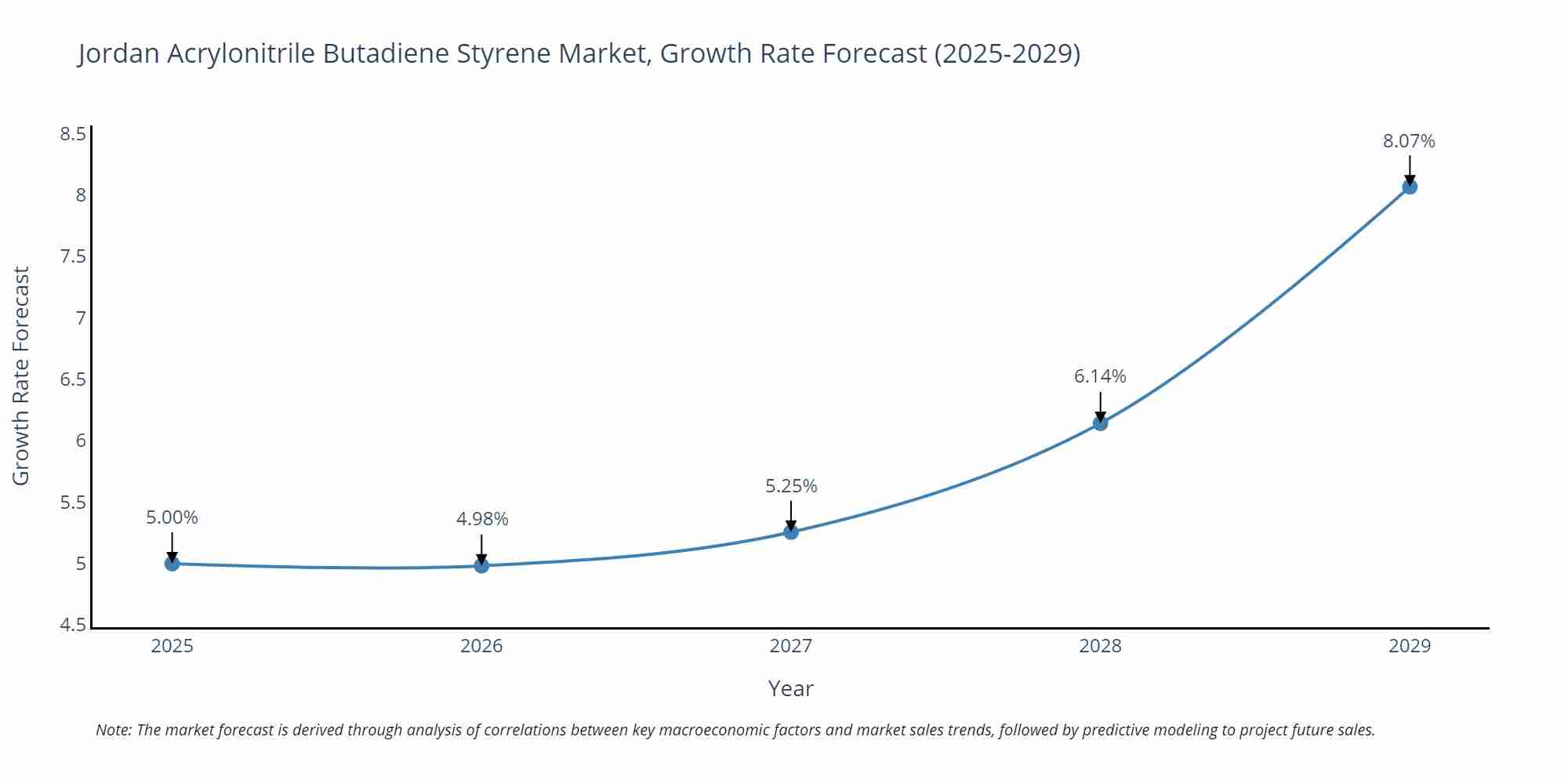 Jordan Acrylonitrile Butadiene Styrene Market Growth Rate