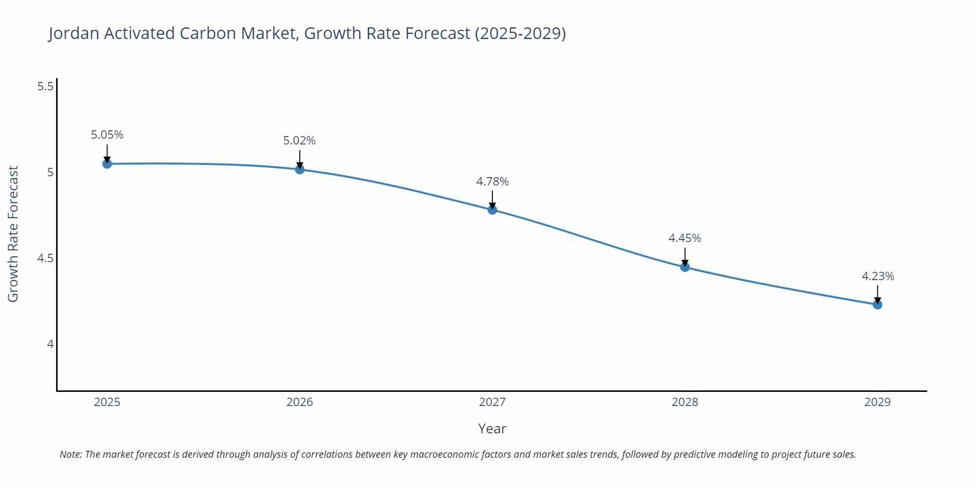 Jordan Activated Carbon Market Growth Rate