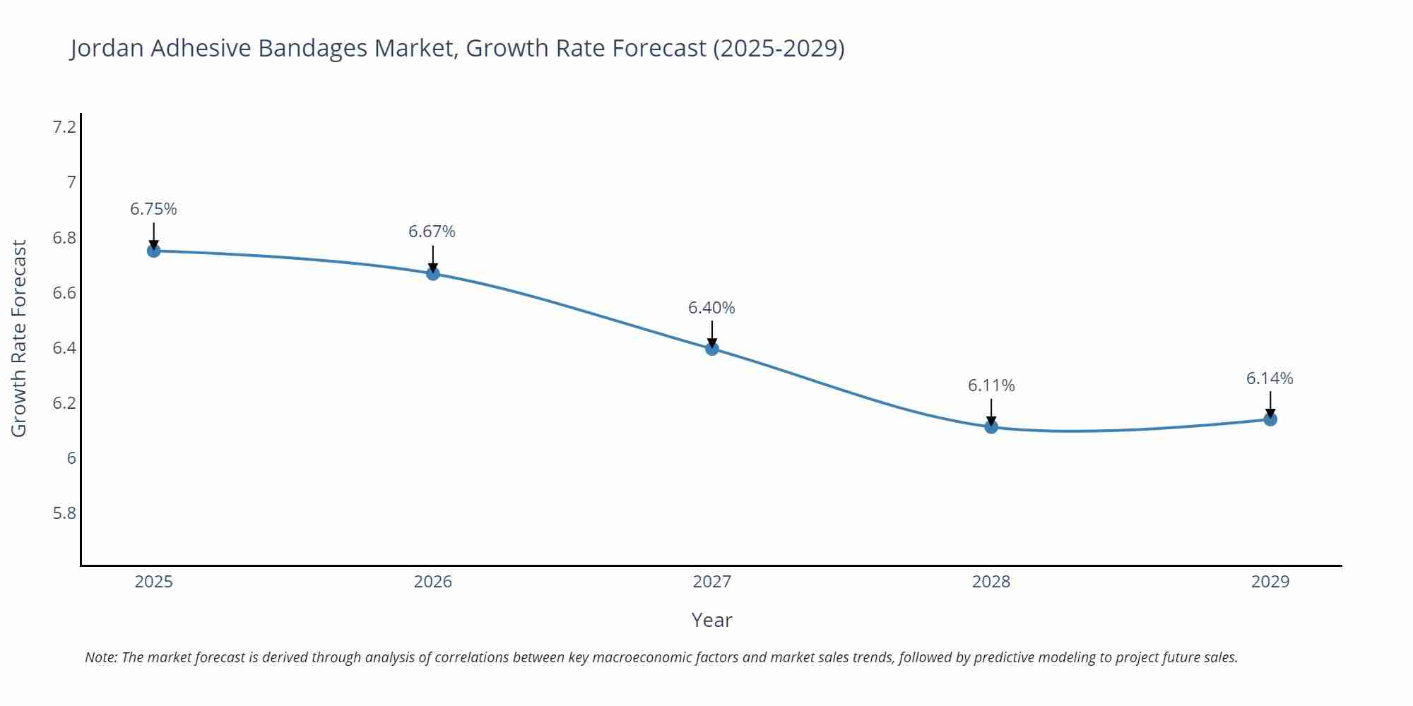 Jordan Adhesive Bandages Market Growth Rate