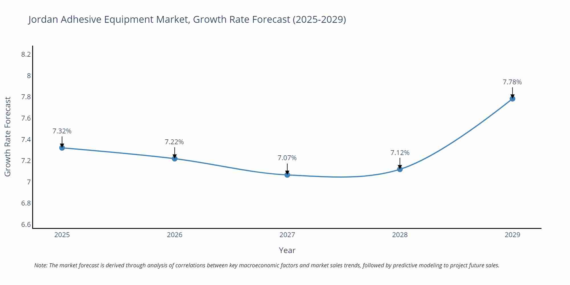 Jordan Adhesive Equipment Market Growth Rate