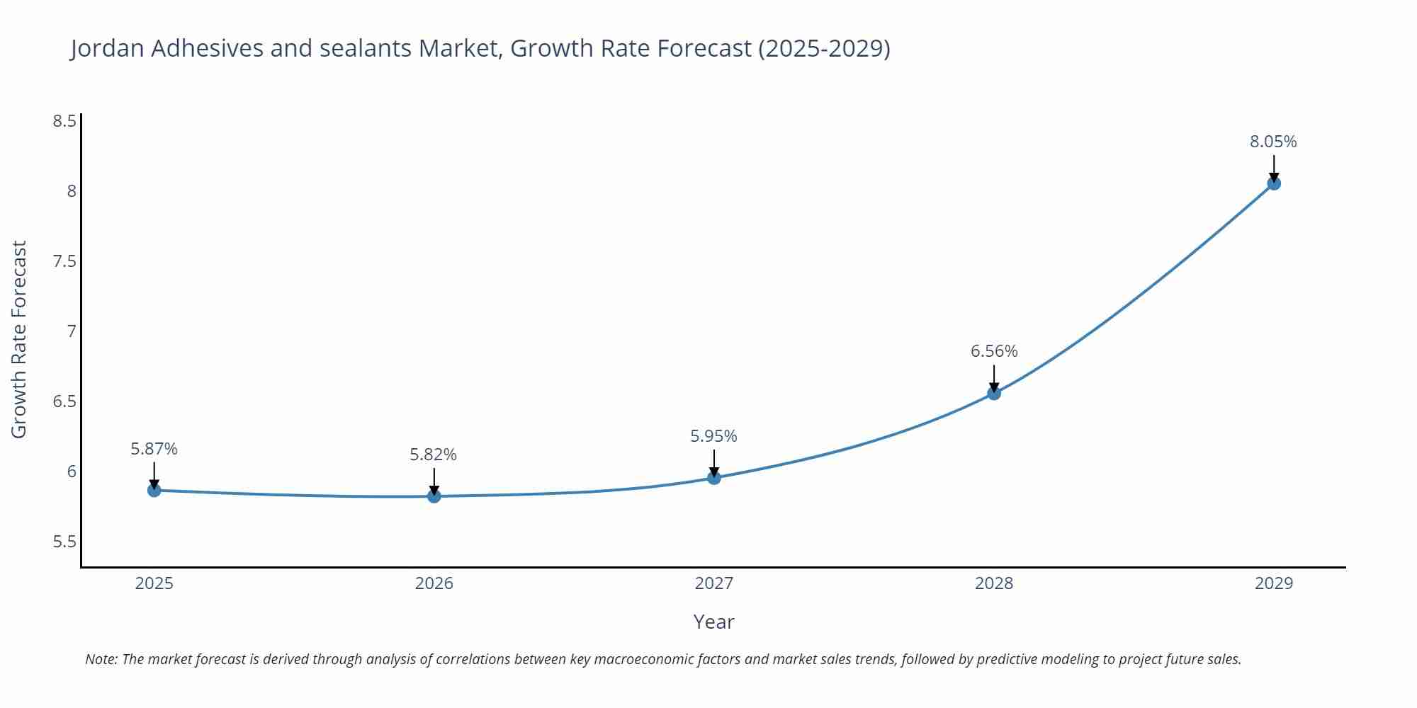 Jordan Adhesives and sealants Market Growth Rate