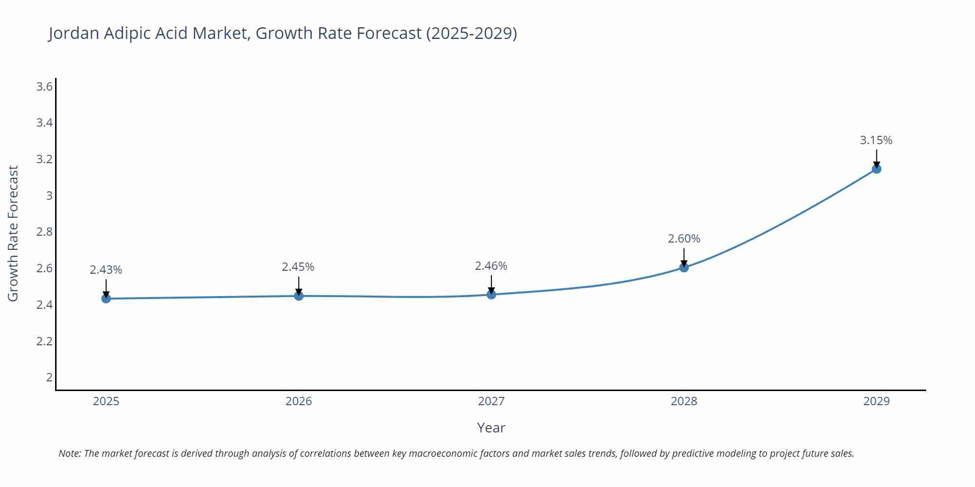 Jordan Adipic Acid Market Growth Rate