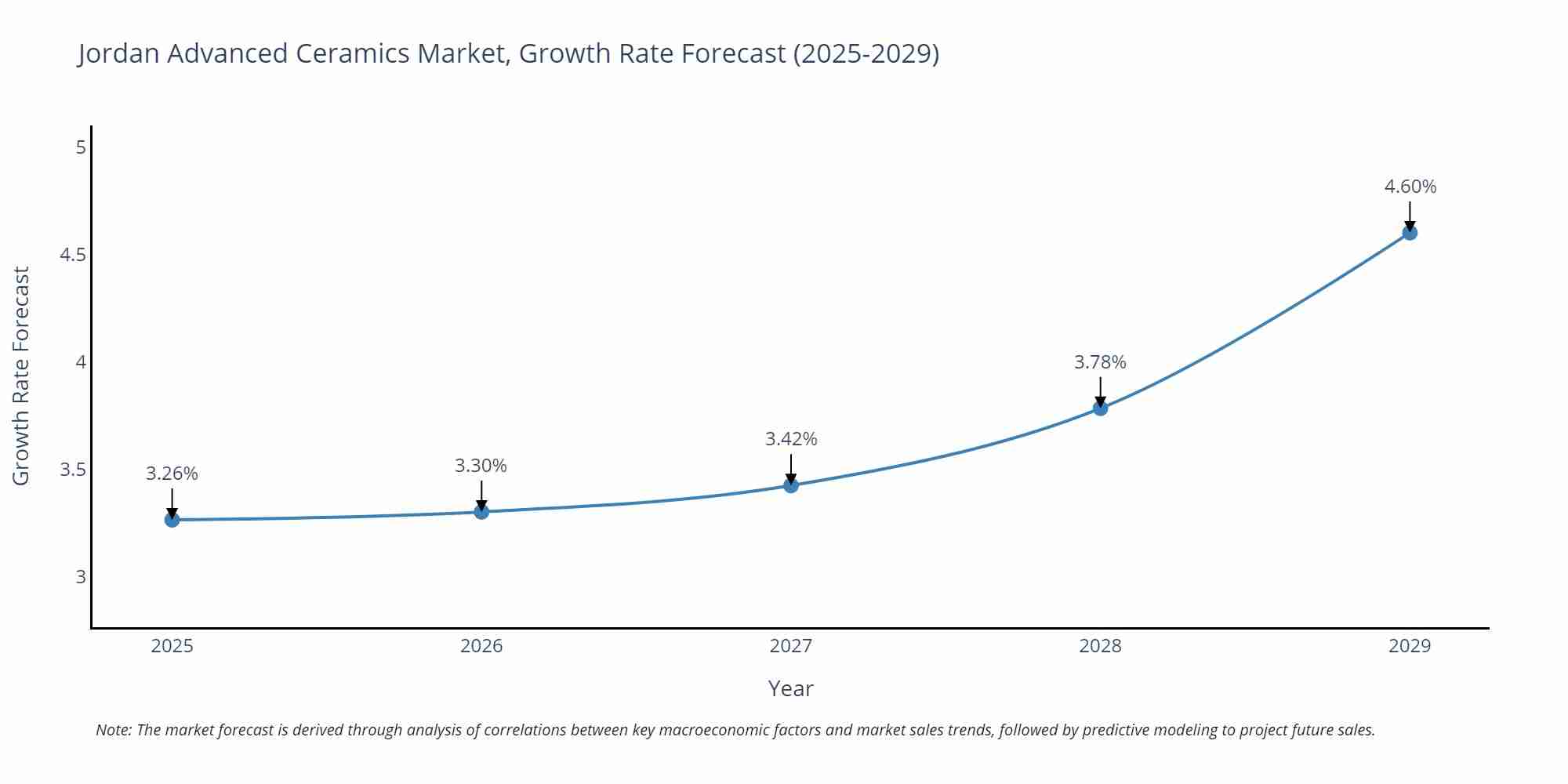 Jordan Advanced Ceramics Market Growth Rate