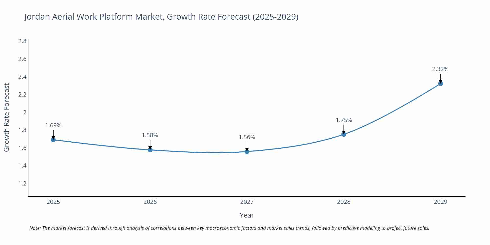 Jordan Aerial Work Platform Market Growth Rate