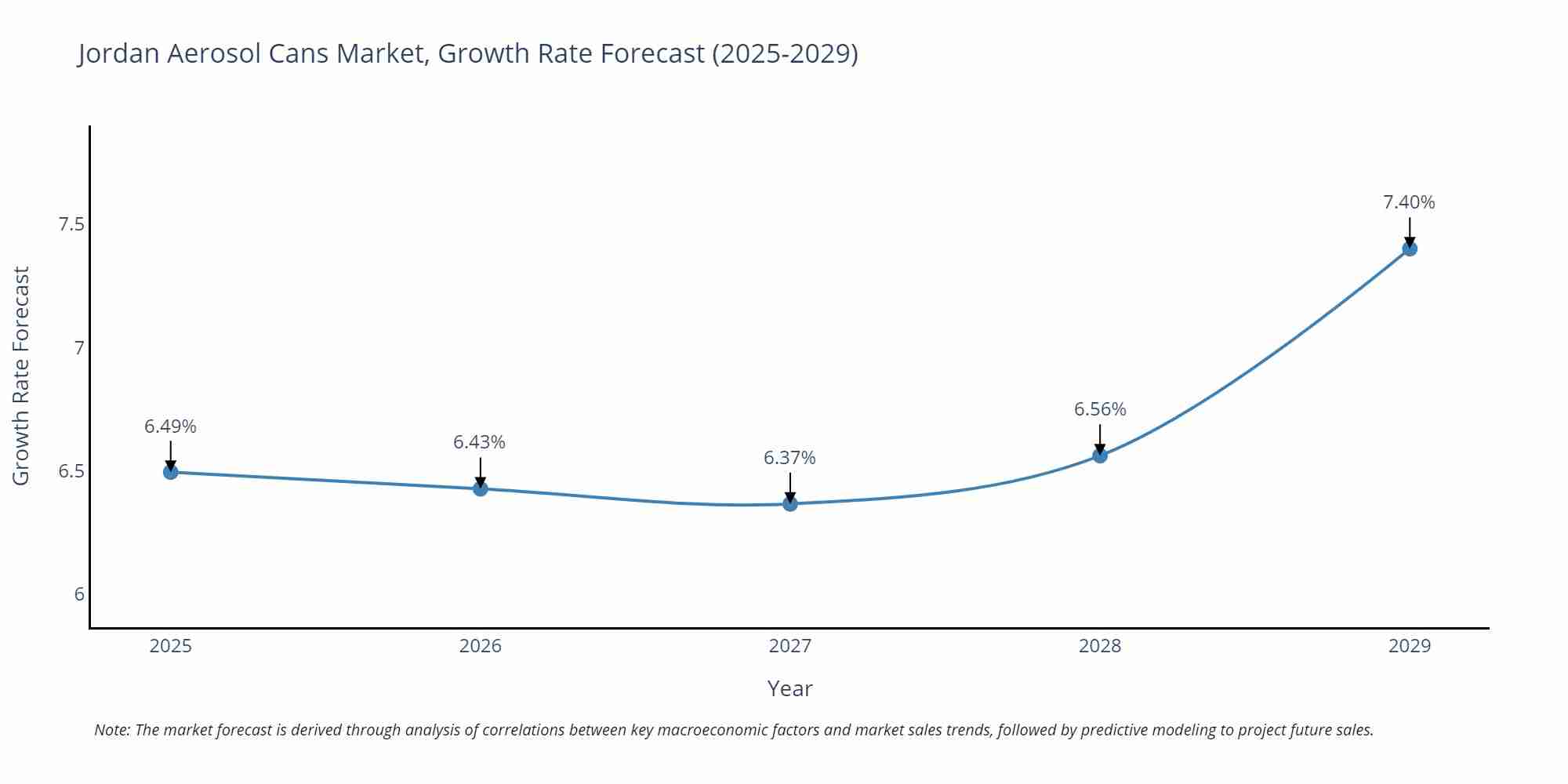Jordan Aerosol Cans Market Growth Rate