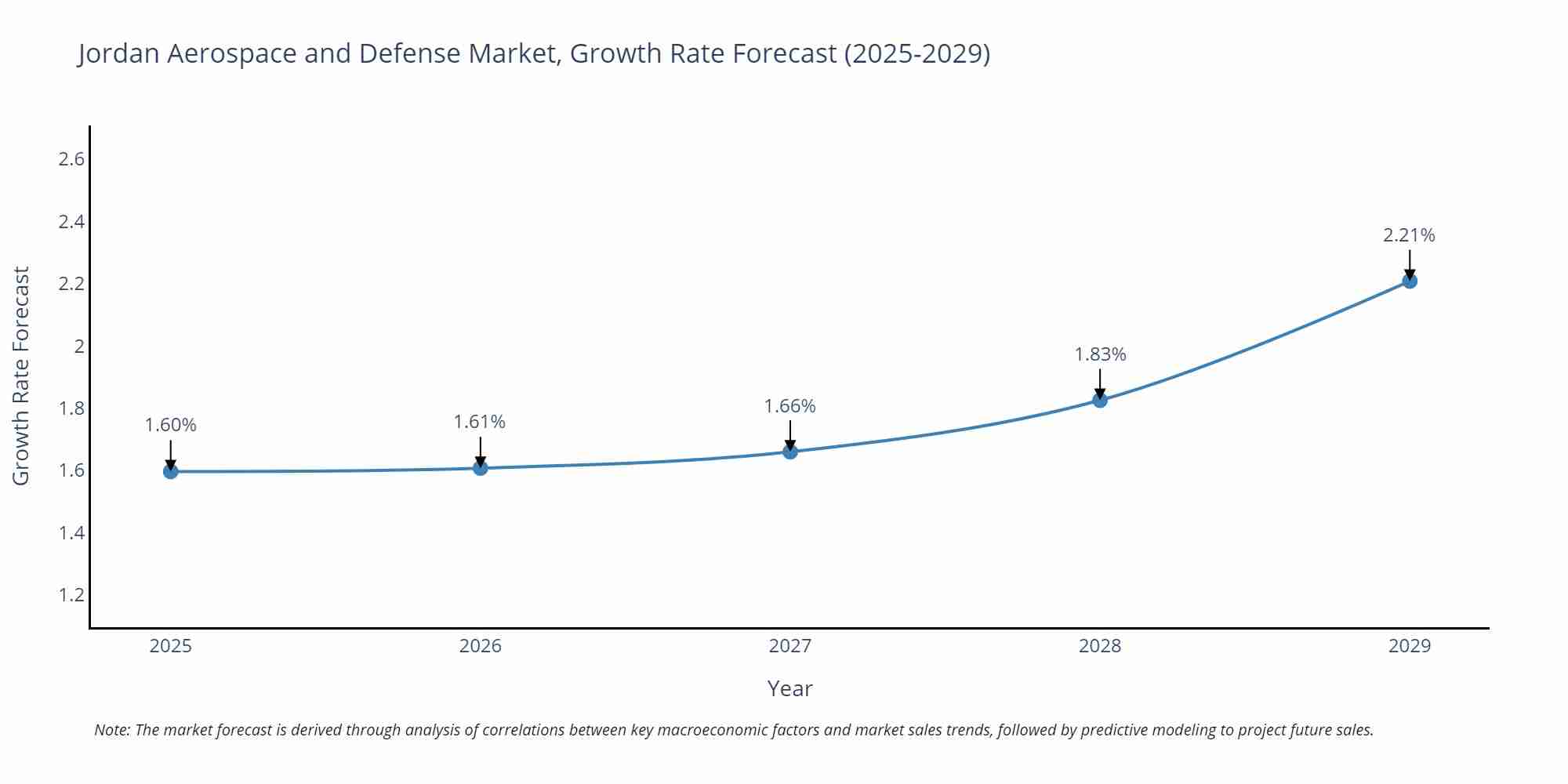 Jordan Aerospace and Defense Market Growth Rate