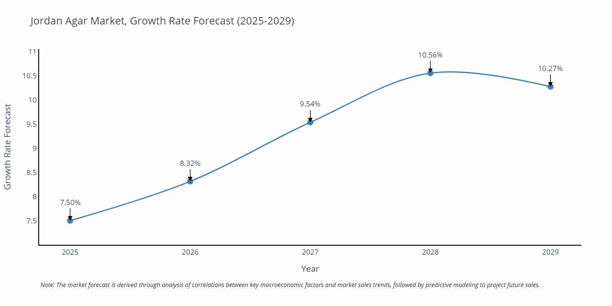 Jordan Agar Market Growth Rate