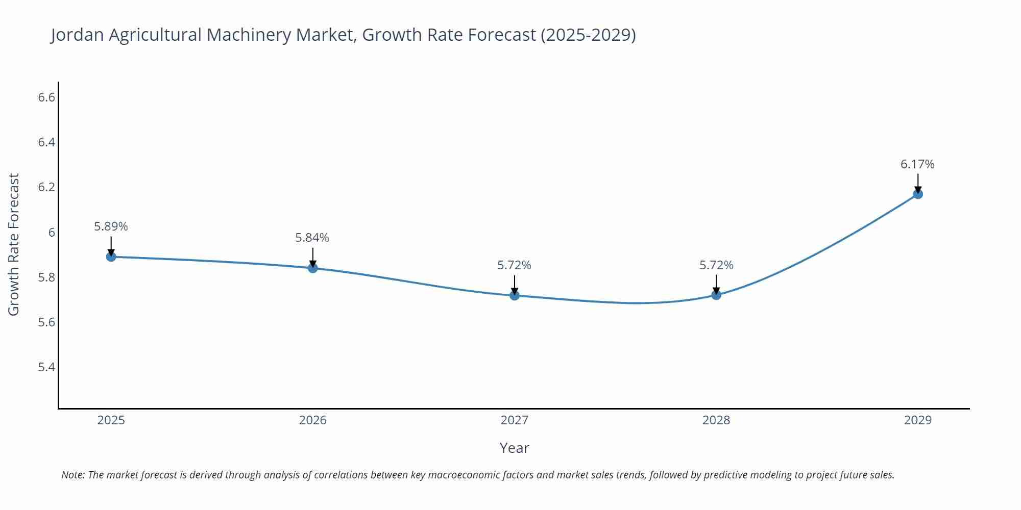 Jordan Agricultural Machinery Market Size Growth Rate